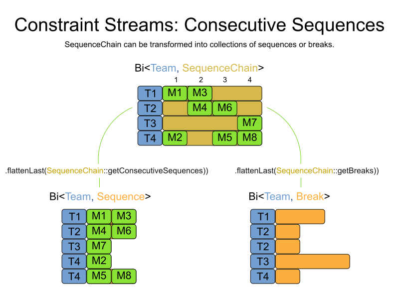 constraintStreamConsecutiveSequencesFlatten